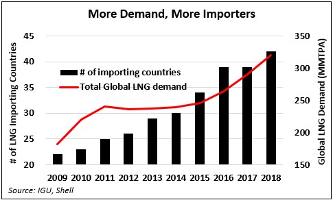 lng_demand_importers
